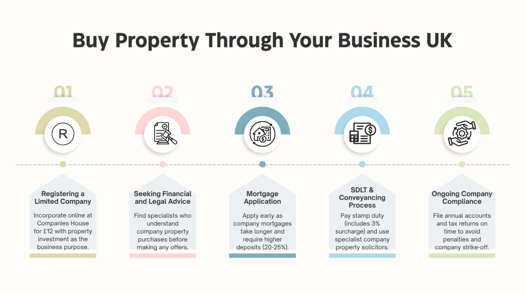 5 Steps to Buy Property Through Your Business in the UK