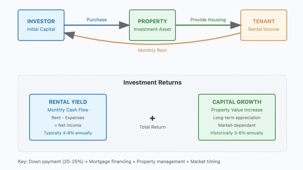 Buy-to-let Model Explained