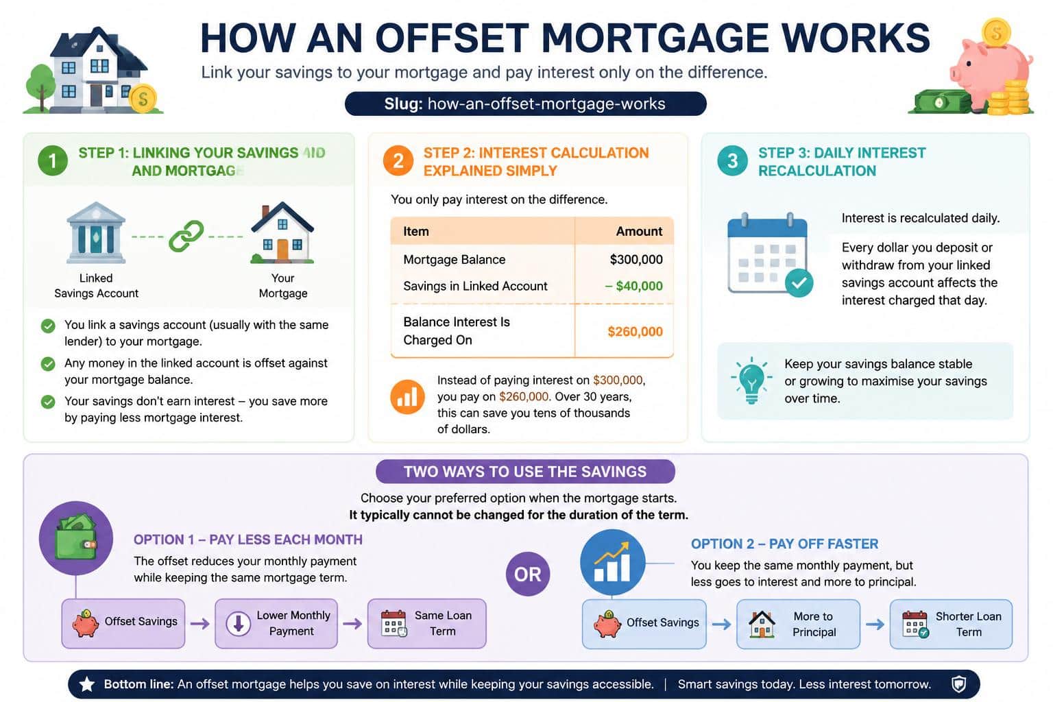 How an offset mortgage works showing savings linked to mortgage, reduced interest calculation, and repayment options explained visually.