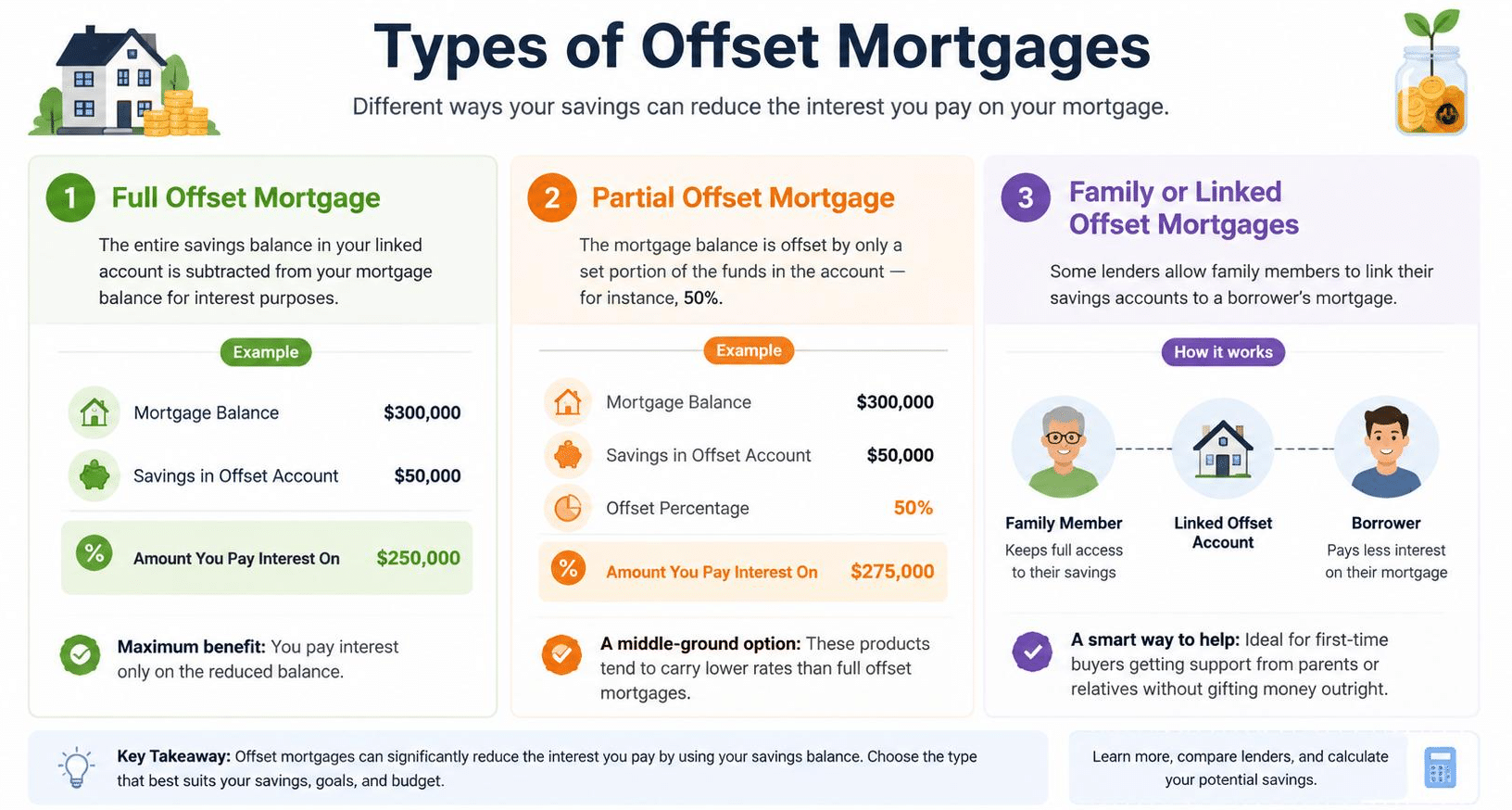Types of offset mortgages showing full, partial, and family linked options with examples of savings reducing mortgage interest.