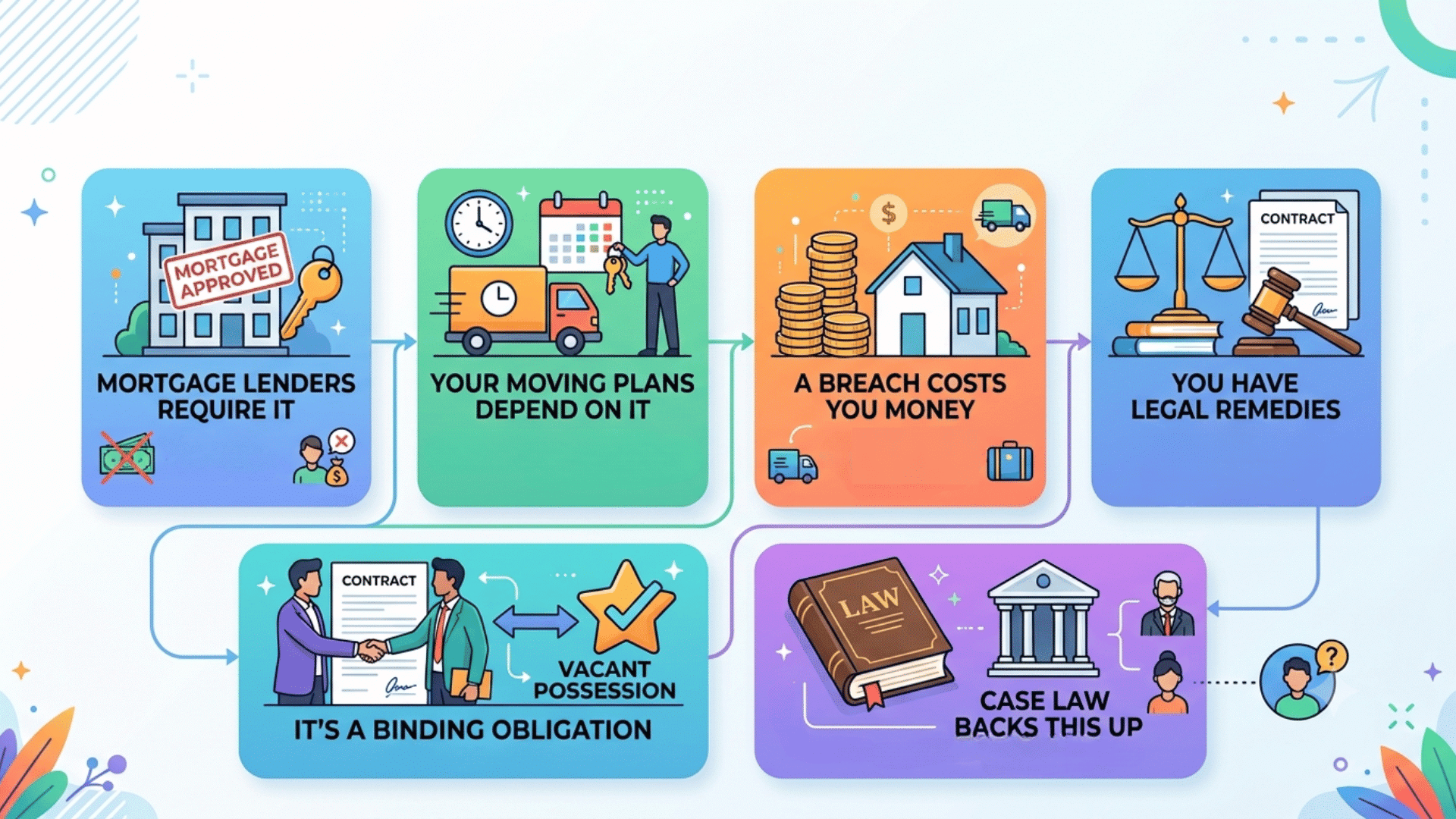 Infographic showing why vacant possession matters, covering lenders, moving, costs, legal remedies, seller obligations, and case law.