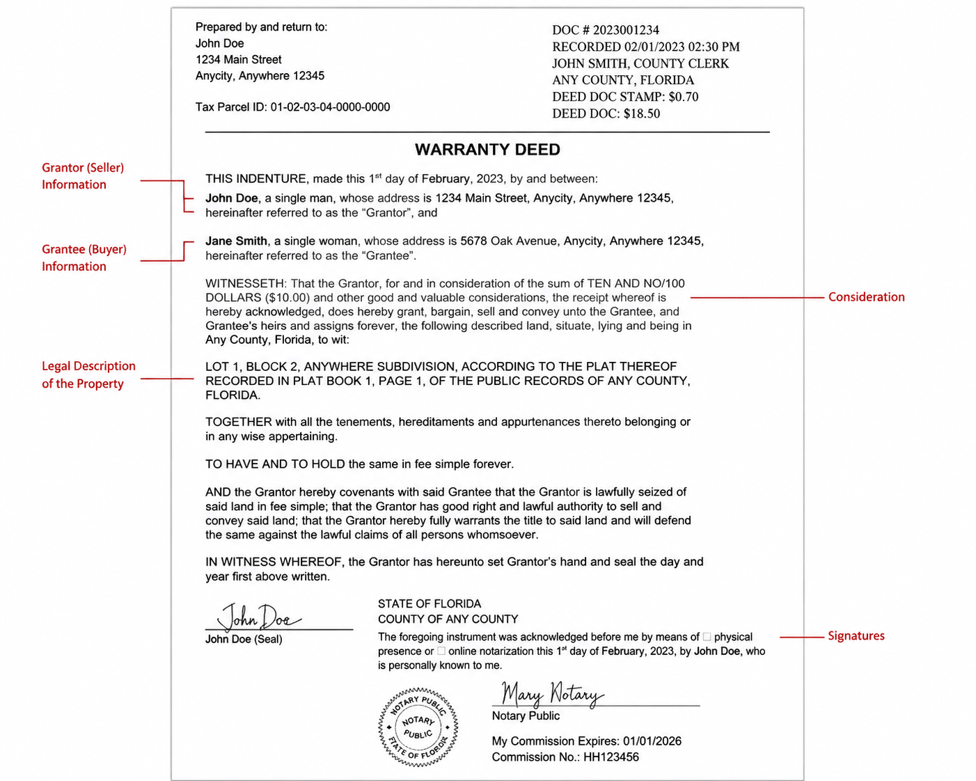 Example of a property deed document showing grantor, grantee, legal description, signatures, and notary section.