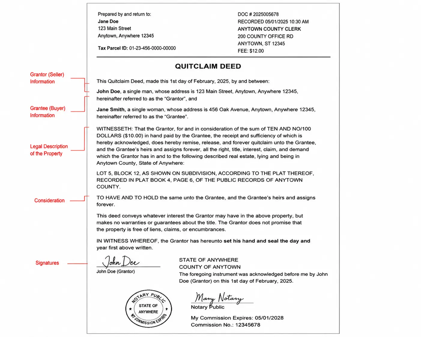 Quitclaim deed document showing grantor, grantee, property details, signatures, and notary sections with labeled callouts.