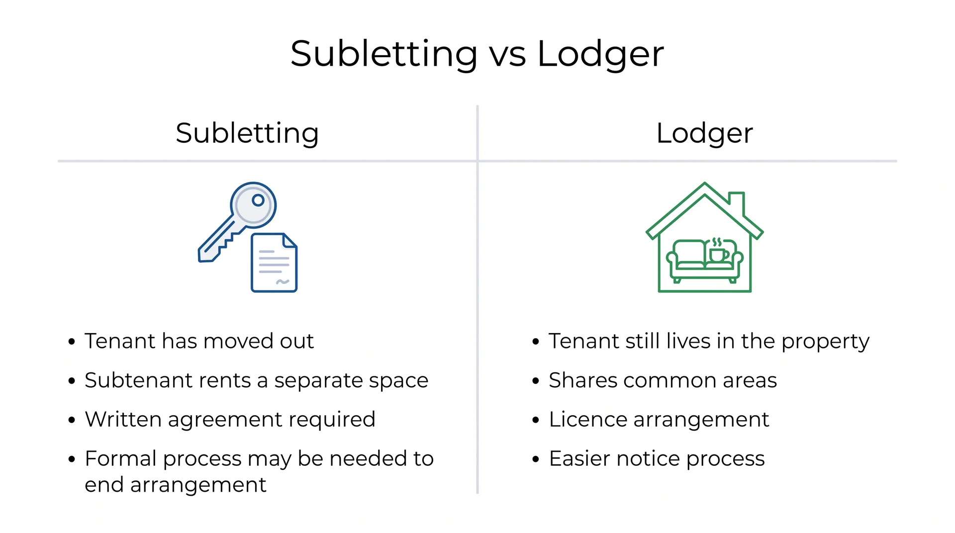 Comparison chart outlining key differences between subletting and taking in a lodger.