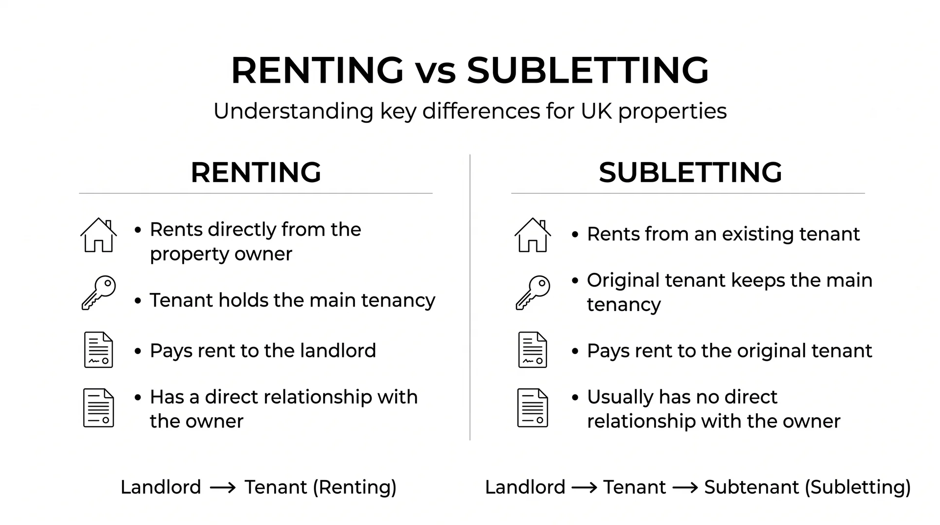 Infographic comparing renting directly from a landlord versus subletting from an existing tenant in the UK.